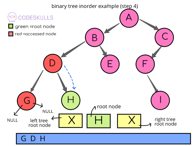 Inorder Traversal of binary trees