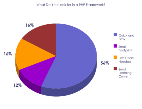 What Do You Look for in a PHP Framework