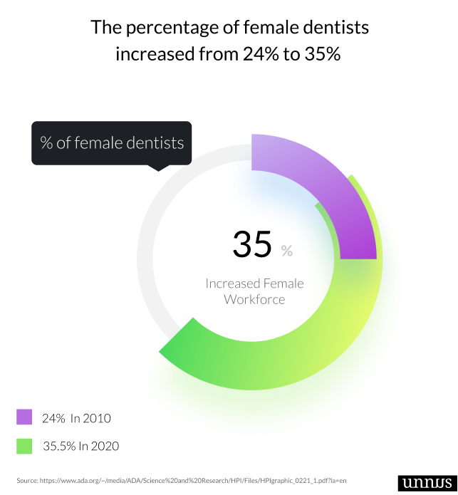 Illustration that shows dental statistics regarding the increase of female workforce 
