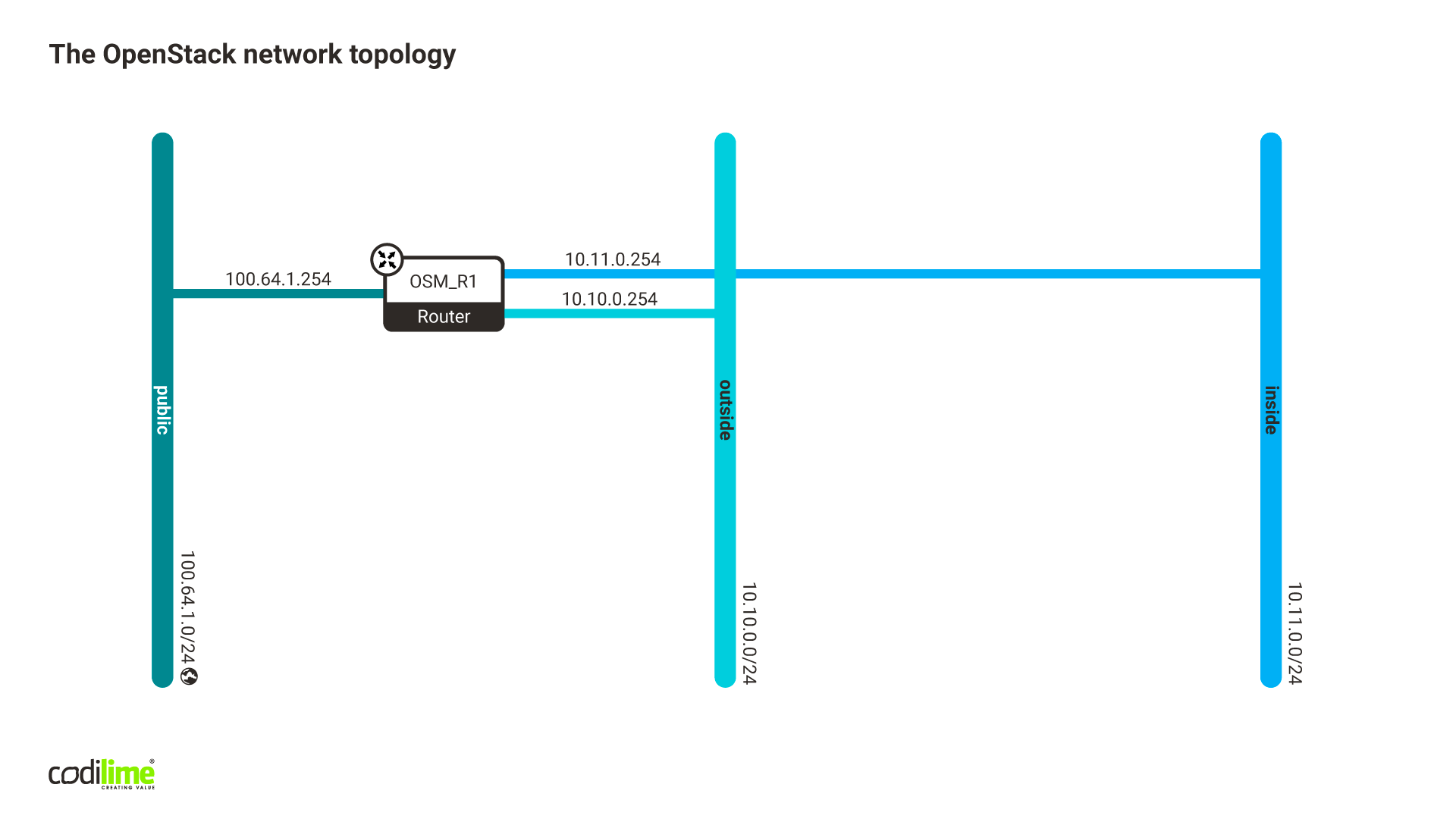 The OpenStack network topology