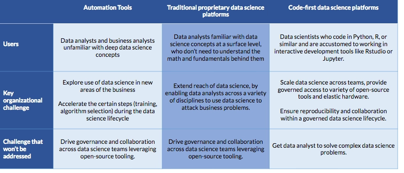 Types and use cases of data science platforms.
