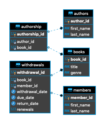 An entity relationship diagram