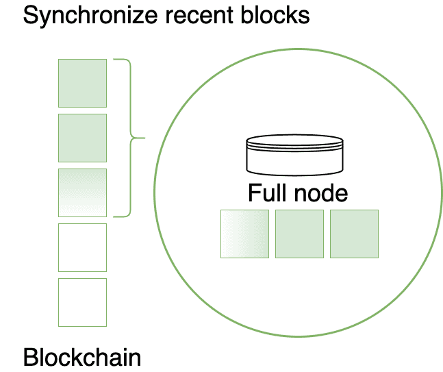 Full node