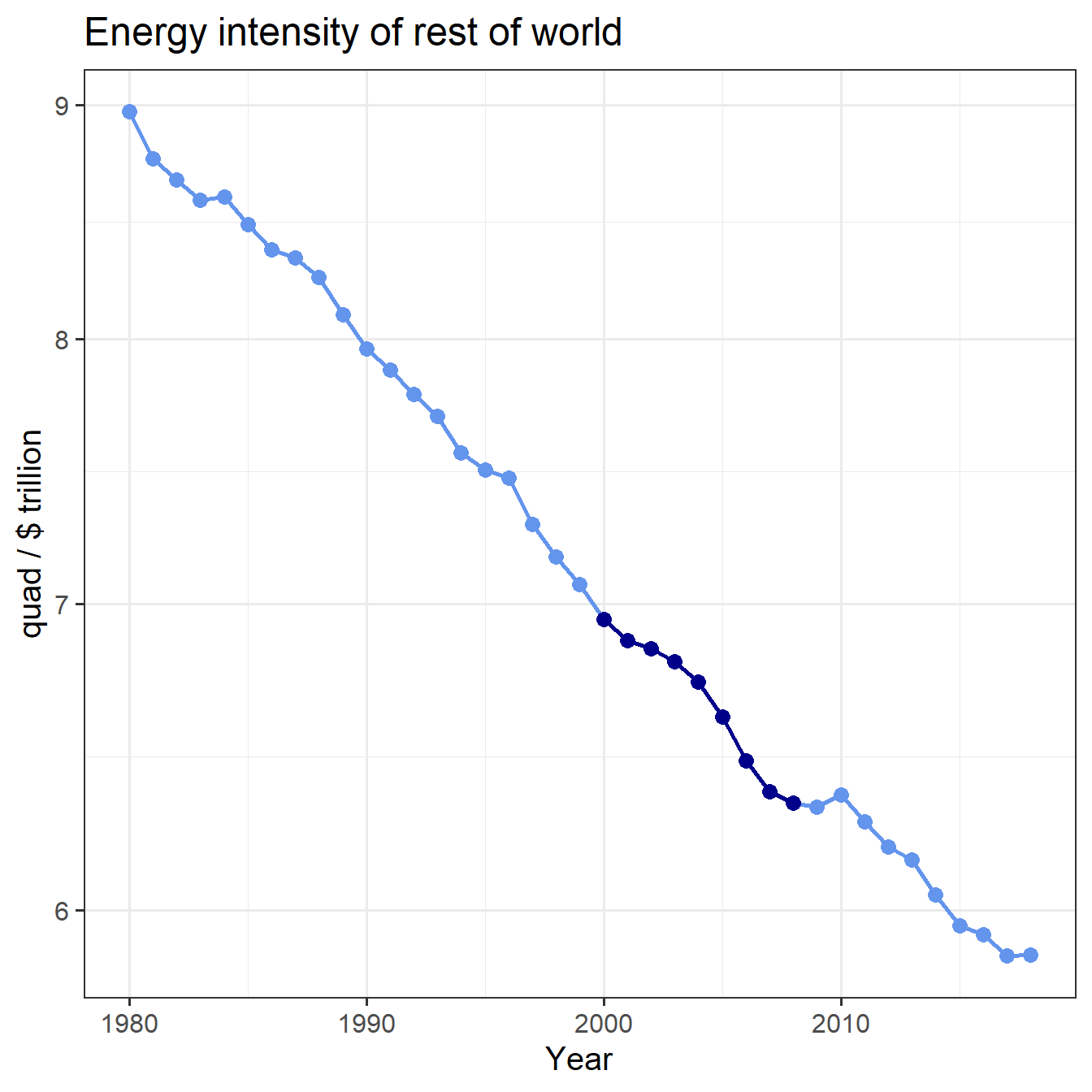 Trend of energy intensity for the world except China, with 2000--2008 highlighted.