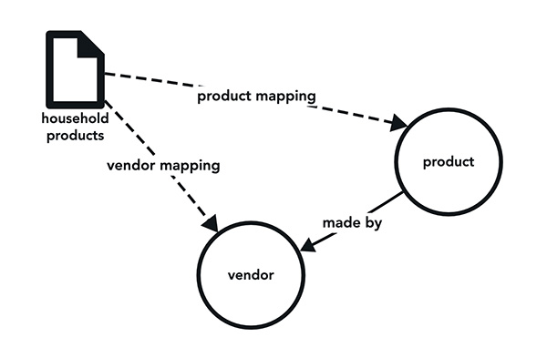Household product data applied to our simple data model, via product mapping and vendor mapping