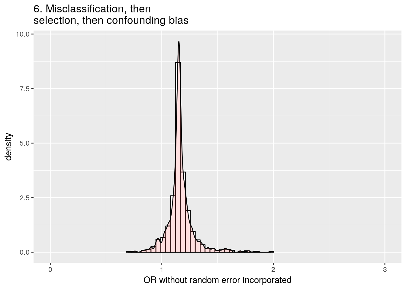 Misclassification followed by selection bias and then confounding bias.