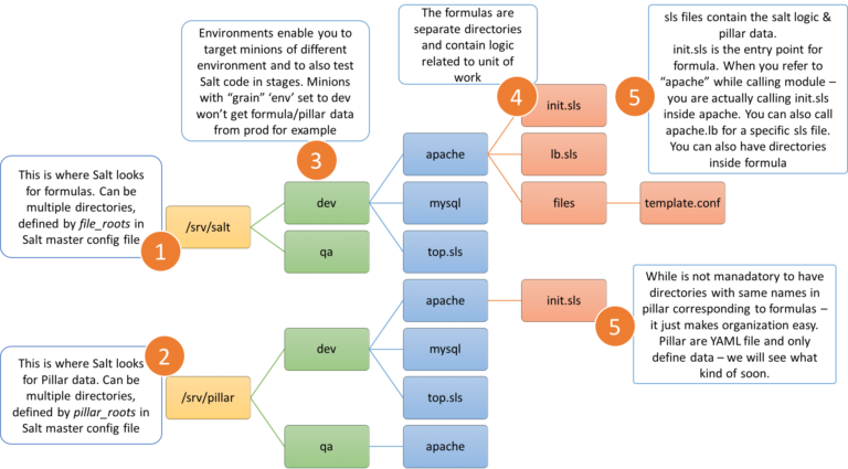 Getting Started with Saltstack – Part 2