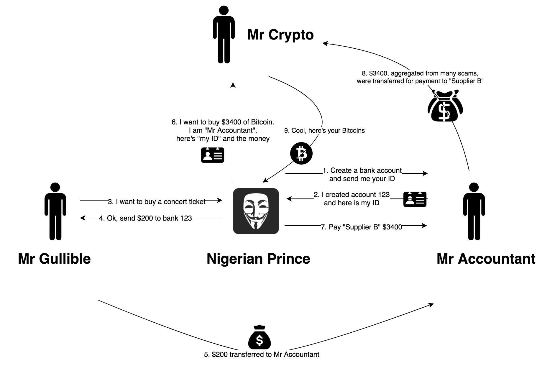 Flowchart showing how the scam took place