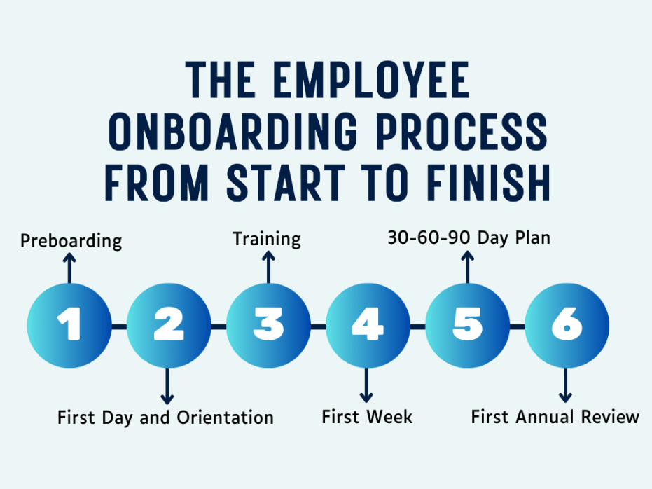 Steps for onboarding employees