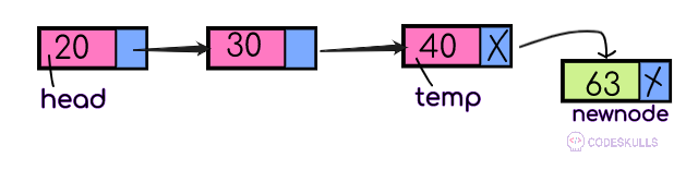 Singly Linked List insertion at the beginning