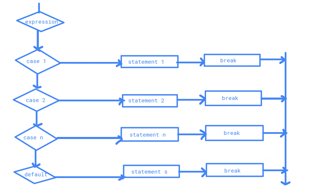 Switch Statement Flow Chart in java