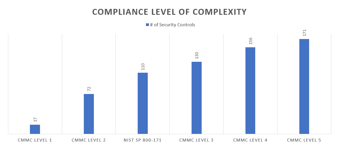 A graph of controls effort for CMMC levels and NIST 800-171