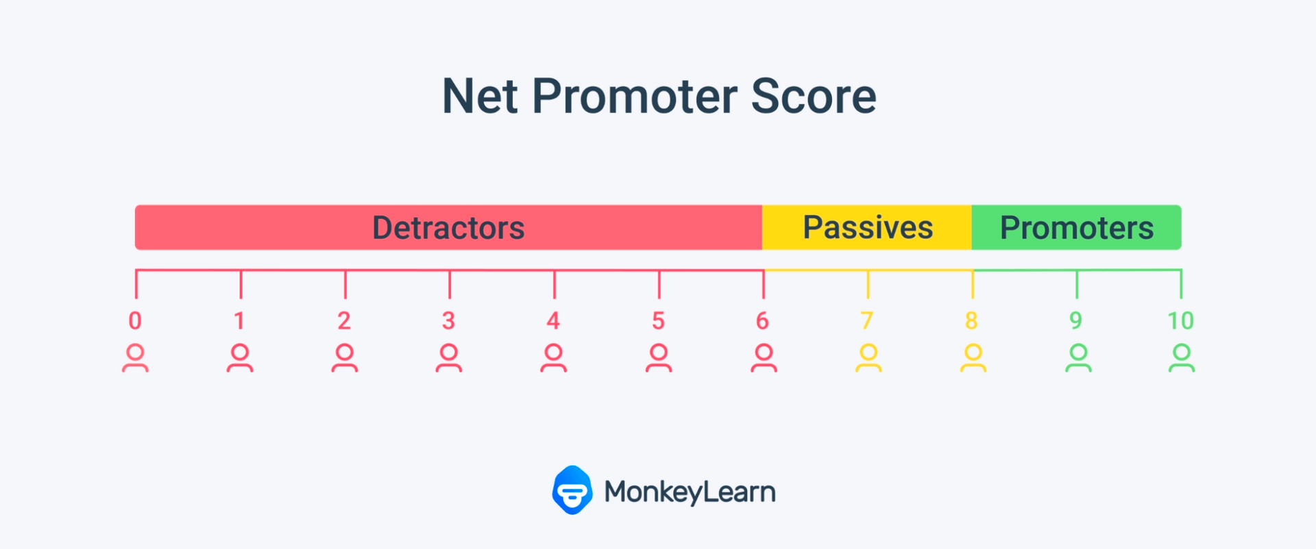 Net Promoter Score. Detractors:0-6. Passives: 7-8. Promoters: 9-10