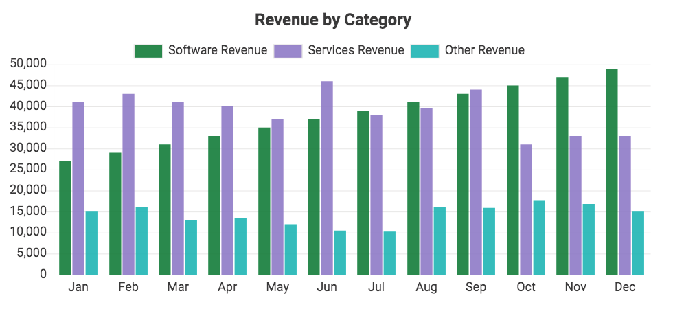 Custom QuickBooks chart showing Revenue by Category