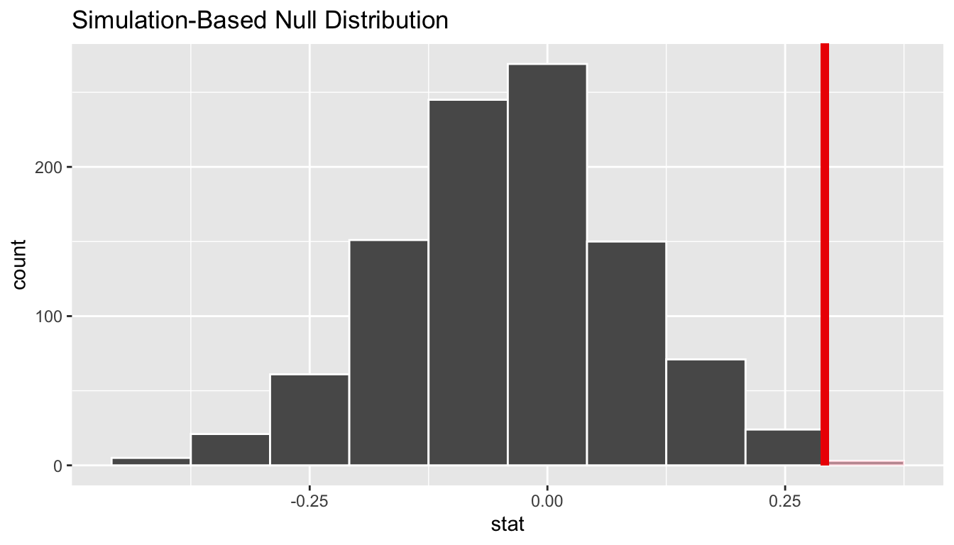 Shaded histogram to show p-value.
