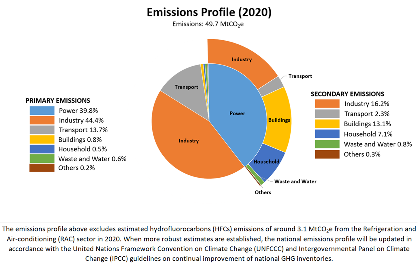 Singapore'S Emissions Profile