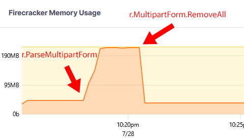 Fly graph showing memory increase when I call ParseMultipartForm and decrease when I call r.MultipartForm.RemoveAll