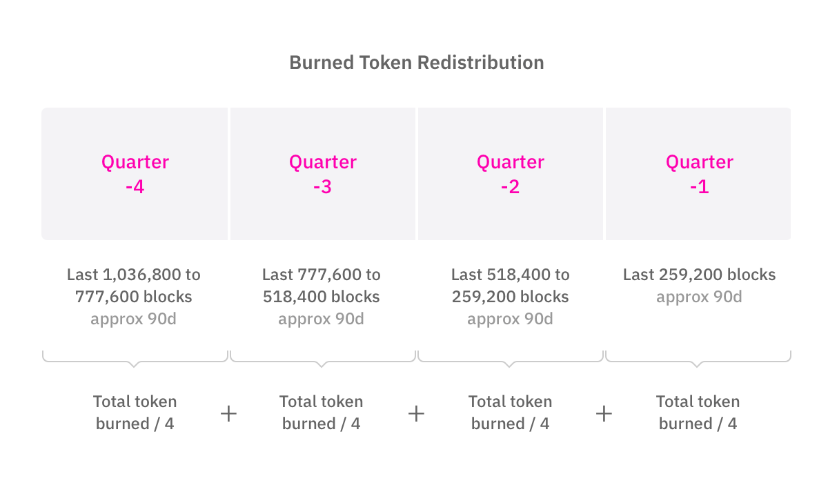 Burned token distribution