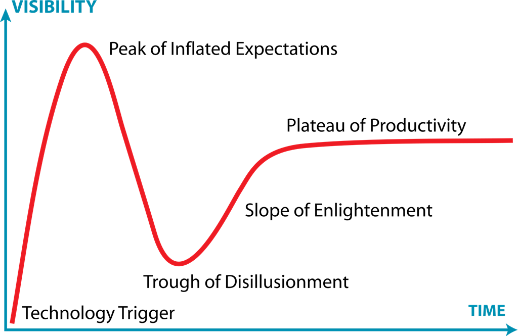 The Gartner Hype Cycle chart