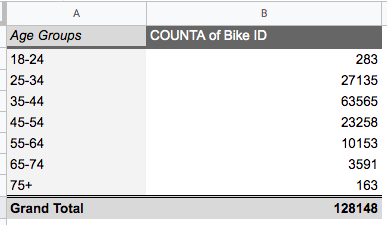 A pivot table in Google Sheets showing the number of bikes rented across different age groups