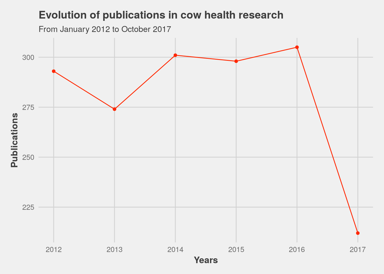 Evolution of publications in cattle health research.