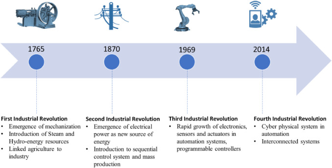 Industrial revolutions incorporate novel technology to drive step changes in manufacturing efficiency. Credit ScienceDirect/Kathmandu University