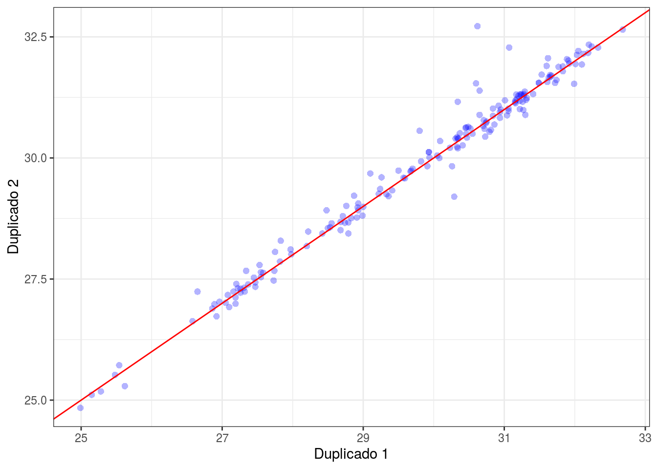 Gráfico de dispersión entre duplicados