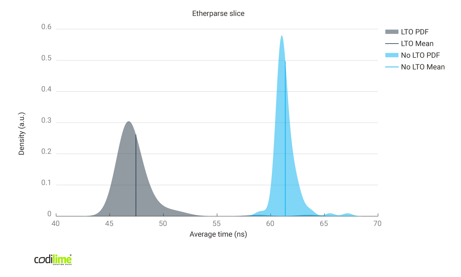 Link time optimizations enabled vs disabled using Etherparse library