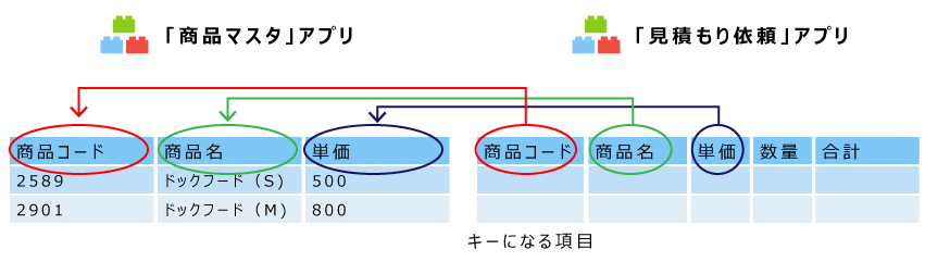 キーになる項目のイメージ