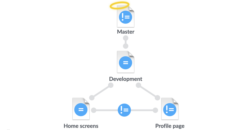 Diagram shows that Development and Home Screens are in sync, and Home Screens and Profile Page are out of sync.