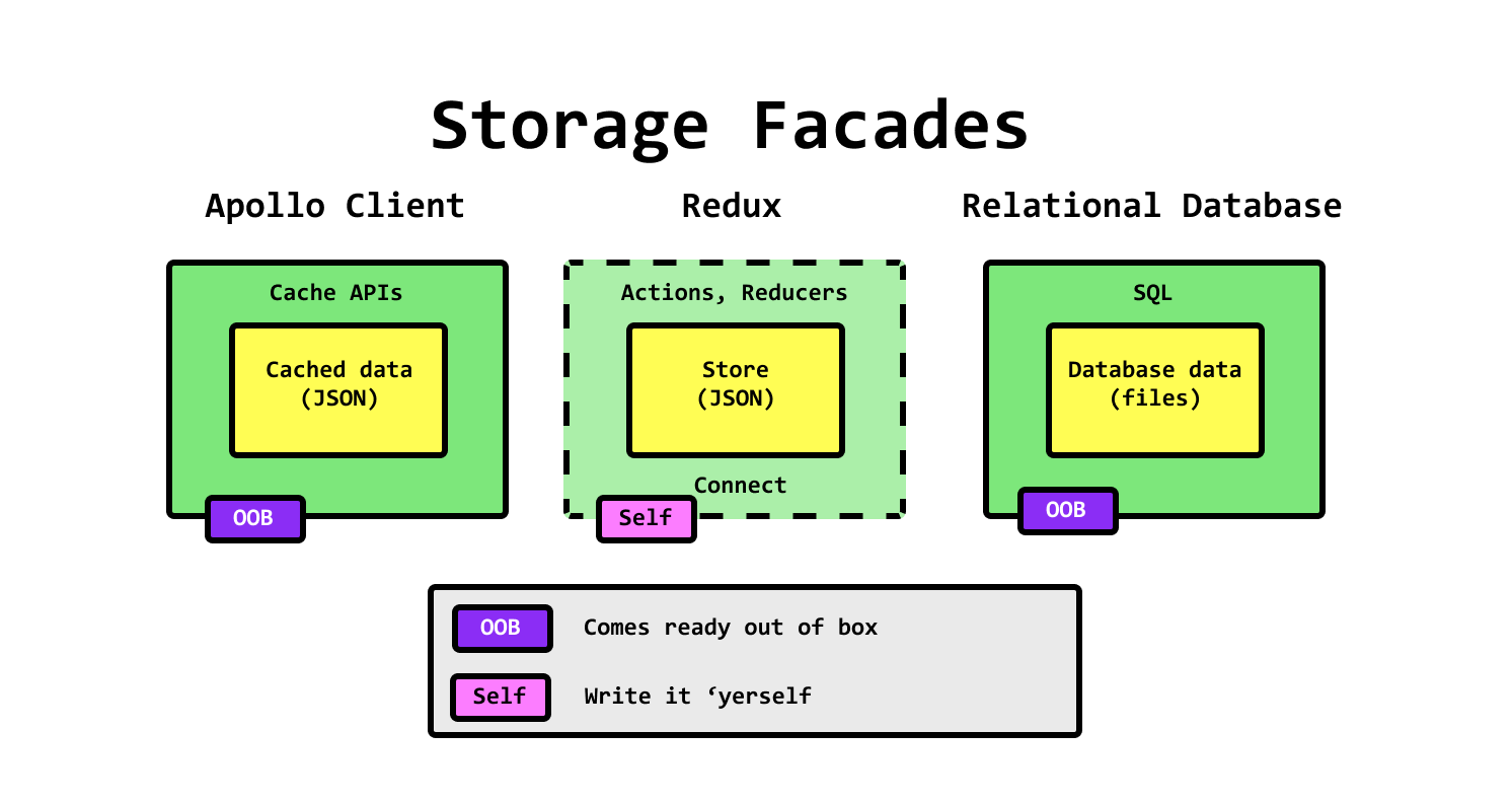https://d33wubrfki0l68.cloudfront.net/53b7fbdf32f3ff63193d0bb3003e8c94e1011ae6/d0714/img/blog/client-side-architecture/storage__facades.png