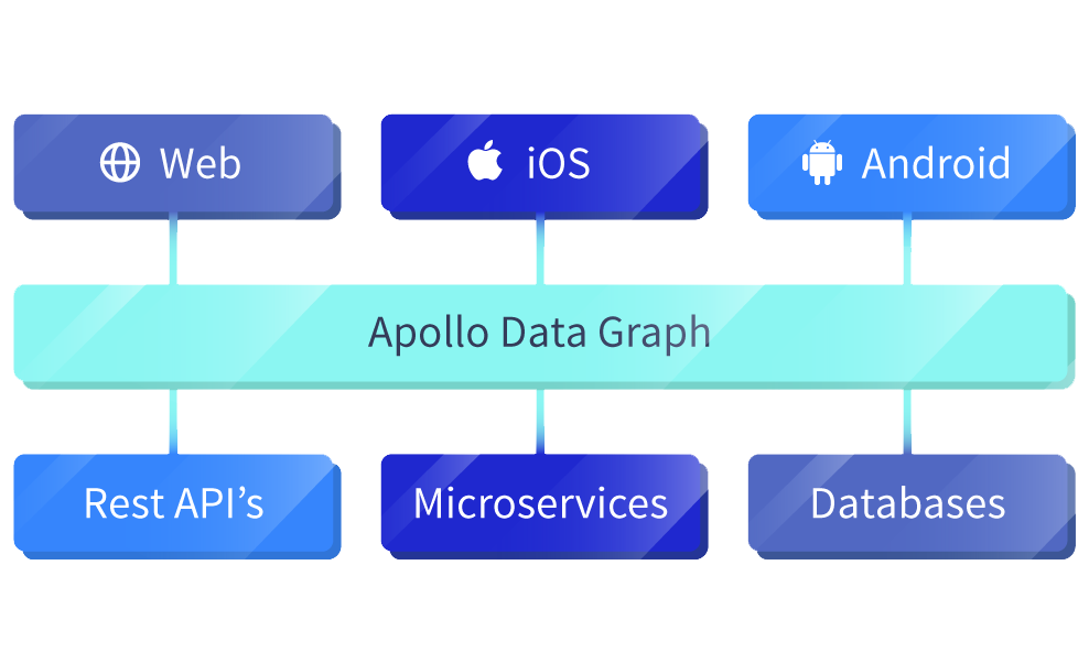 Apollo Graphql Apollo Data Graph Platform Unify Apis Microservices And Databases Into A Data Graph That You Can Query With Graphql