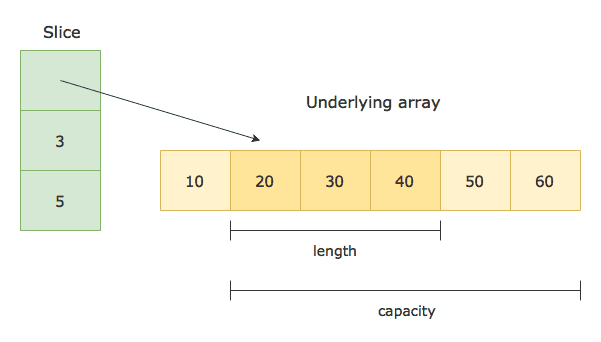 Golang Slices Length and Capacity