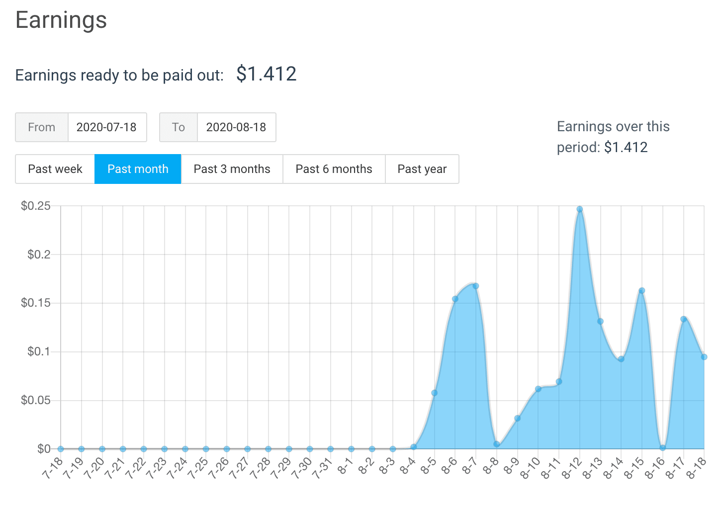 Graphic of my earnings through Arc.io. Some days are as low as not even a penny, but some are above 0.10$ and one day even got to 0.24$