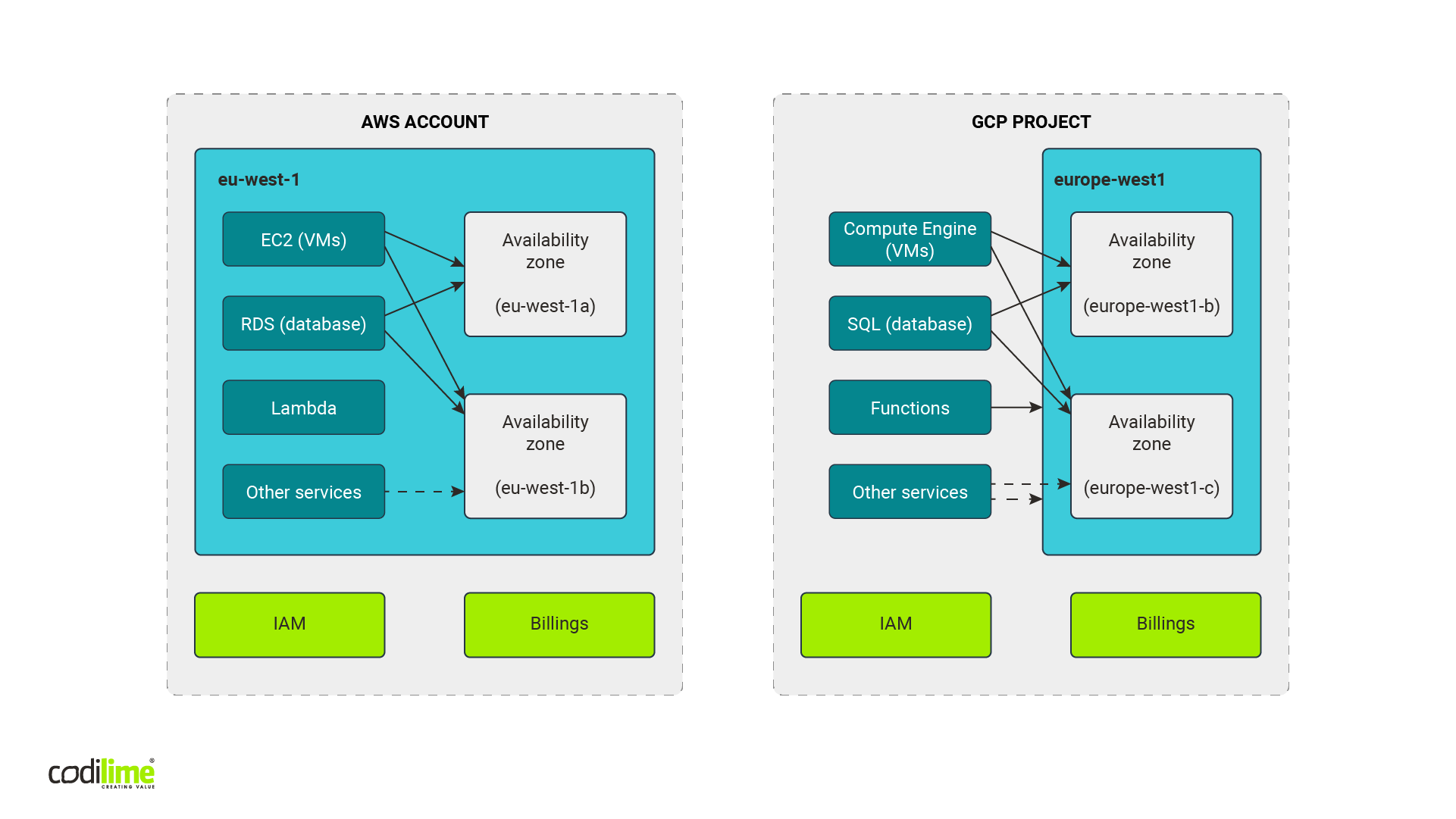 AWS account structure vs GCP project structure