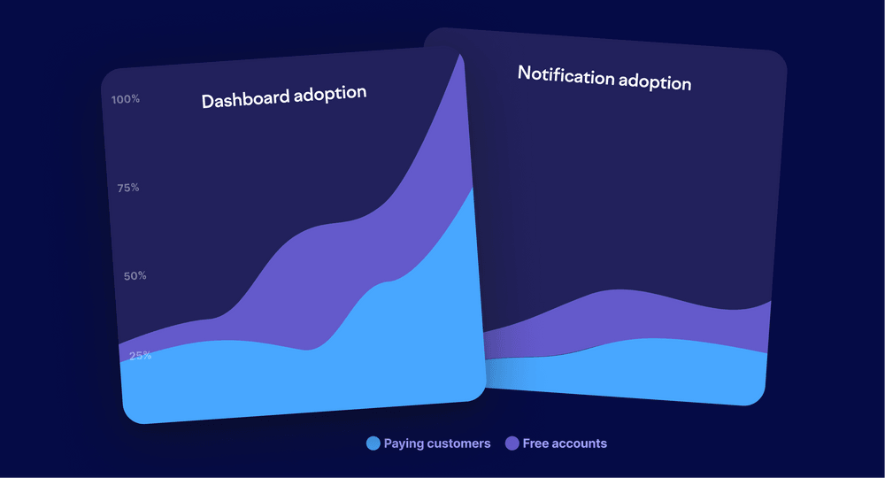 Comparing feature adoption between paid and non-paid users
