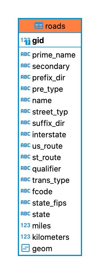 tutorial.roads ER diagrams