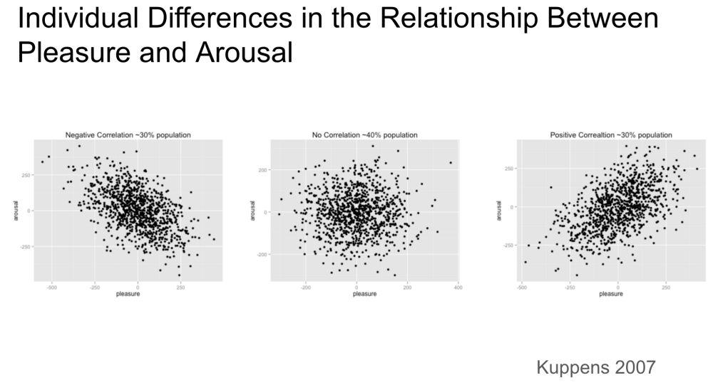 The study showed that the correlation between valence and arousal was person-specific (negative for 30%, positive for 30%, no correlation for 40% of people).