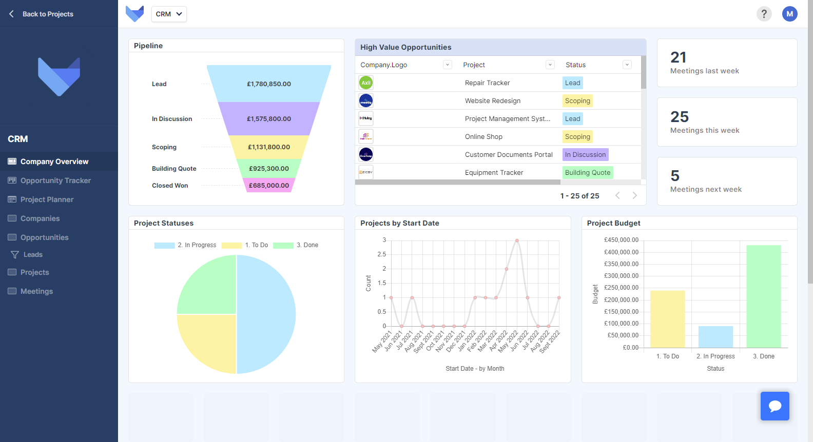 Dashboard View