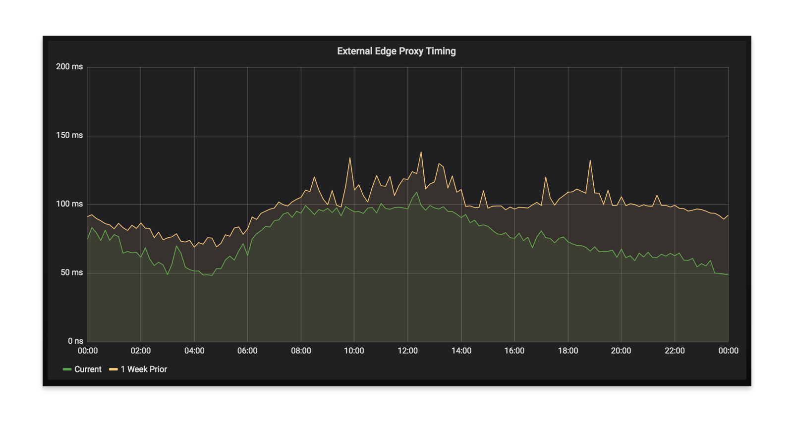 Dashboards showing the metrics we get from Envoy including number of requests and request timing.