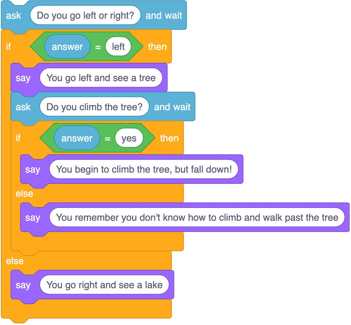 Screenshot of Scratch blocks showing a nested set of conditionals. The story asks the person to choose whether they want to go left or right. Going left asks if they want to climb a tree. If yes, they fall. Otherwise, they walk past the tree. If they chose to go right, they see a lake.