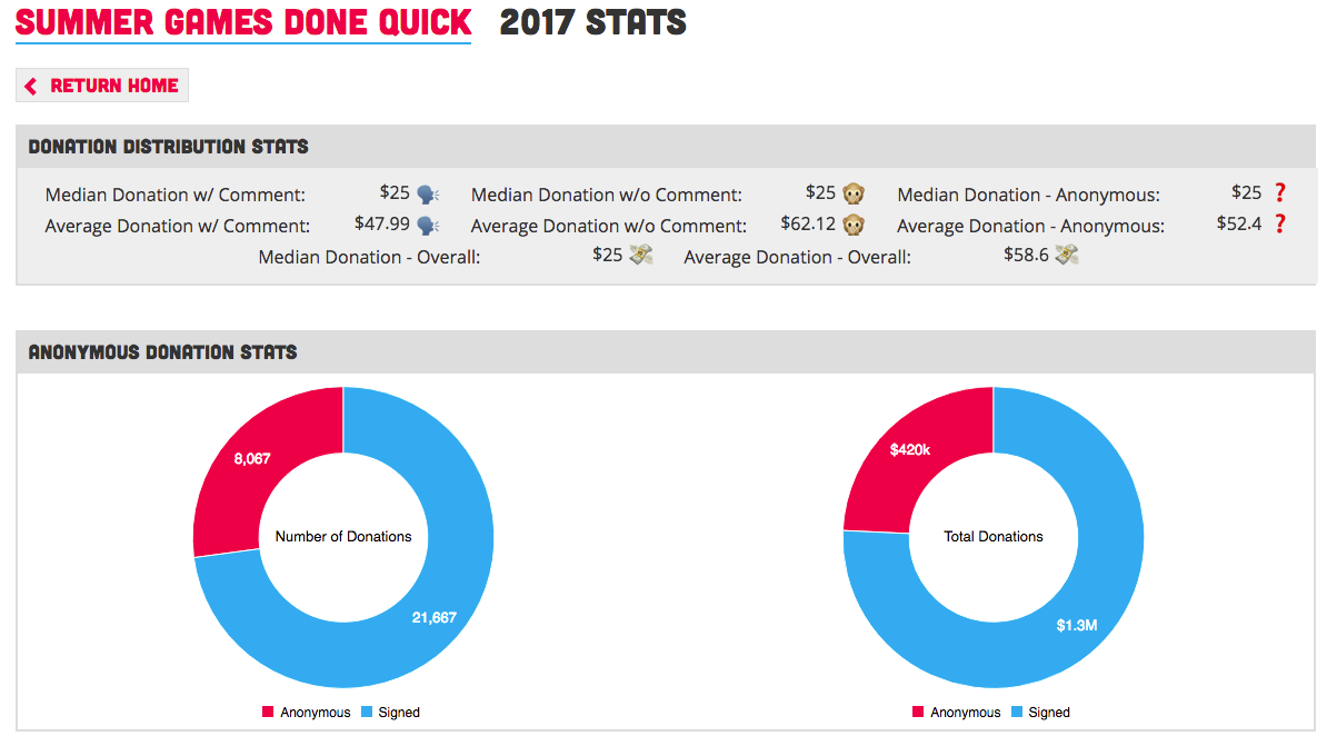 Excerpt from Donations Stats Page