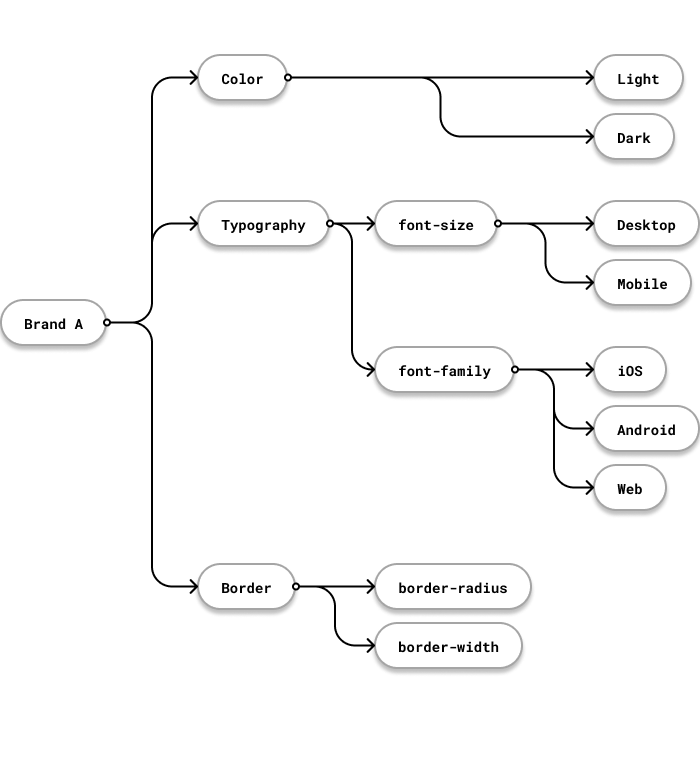 Theme dendrogram for a specific brand in the local domain