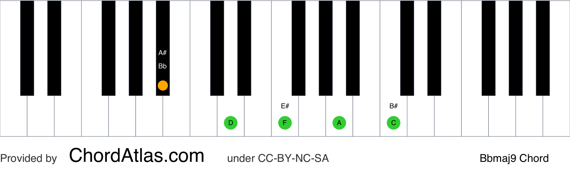 B Flat Major Ninth Piano Chord - Bbmaj9 | ChordAtlas