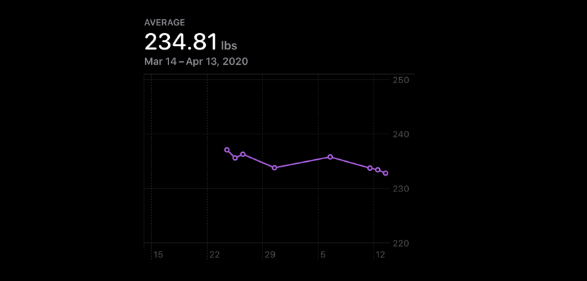 Workout stats for this week