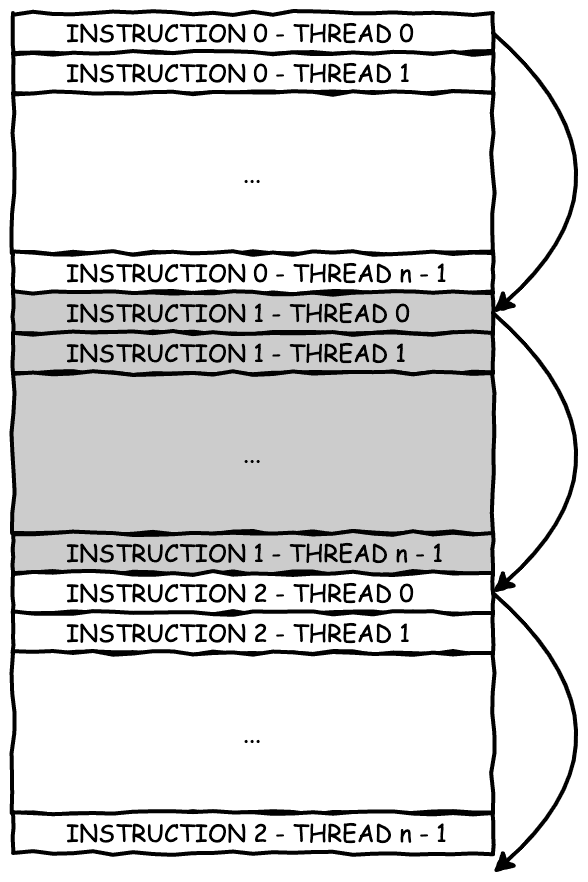 GPU threads