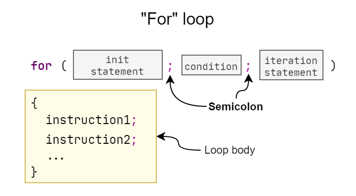  Schema of a 'for' loop