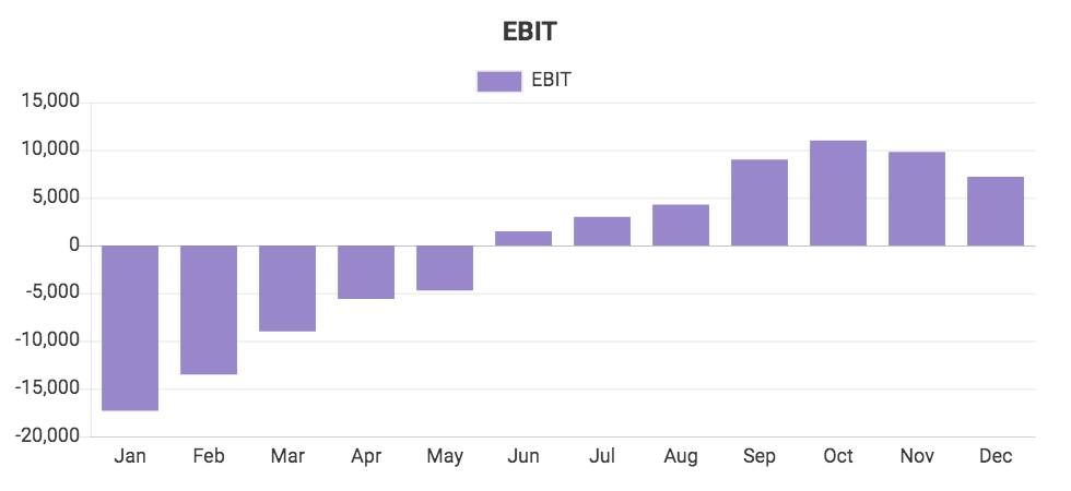 Custom QuickBooks chart showing Earnings Before Interest and Tax