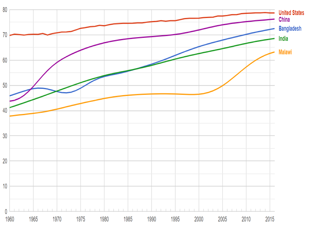 Figure 3 - Life Expectancy For Malawi, Bangladesh, India, China and United States: 1960 - 2015