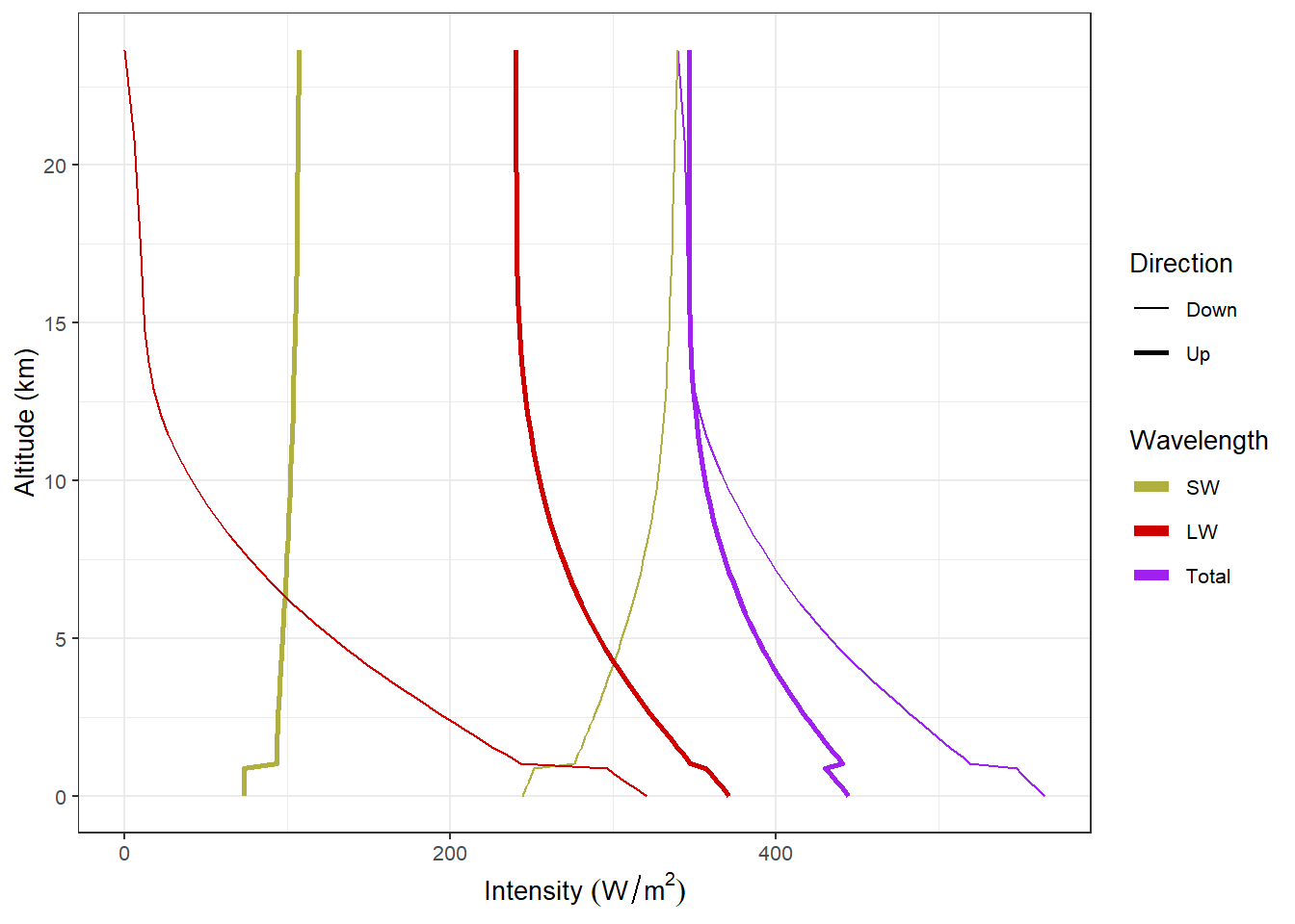 Upward and downward fluxes of longwave and shortwave radiation with low clouds.